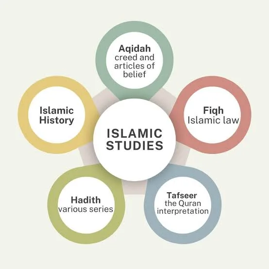 The Five Fundamentals of Knowledge: Quran, Hadith, Language, History, Fiqh